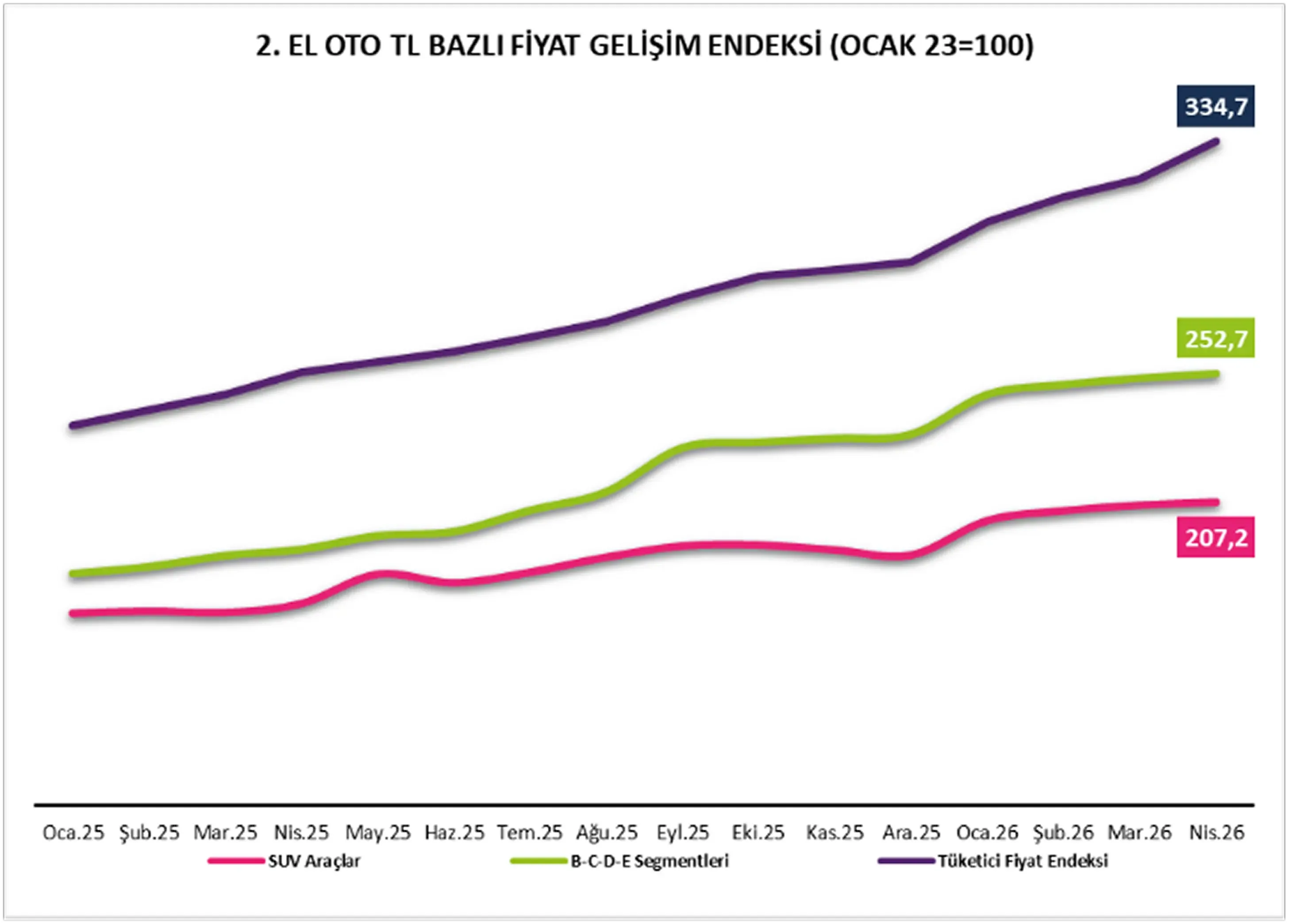 2. EL OTO TL BAZLI FİYAT GELİŞİM ENDEKSİ (OCAK 23=100)